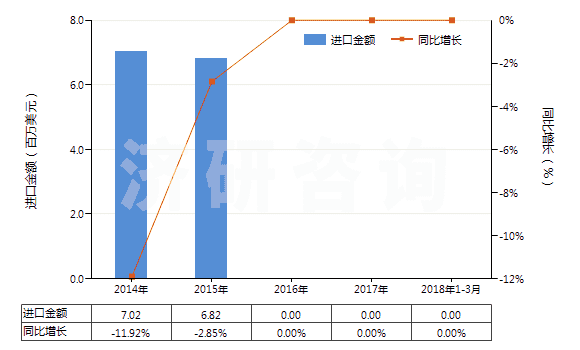 2014-2018年3月中國(guó)礦用電鏟(HS84305020)進(jìn)口總額及增速統(tǒng)計(jì)